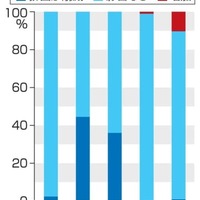 温室効果ガス排出に影響を与える予算の割合