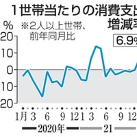 1世帯当たりの消費支出増減率