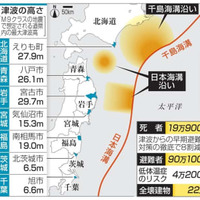 日本海溝・千島海溝地震による最大の被害想定