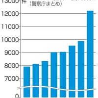 サイバー犯罪の摘発件数