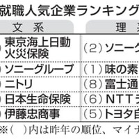 就職人気企業ランキング