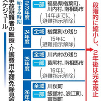 原発事故避難者の医療・介護費用全額免除見直しの主なスケジュール