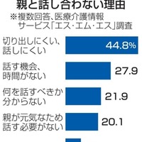 「終活」について親と話し合わない理由