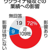 ウクライナ侵攻での業績への影響