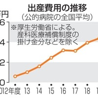 出産費用の推移