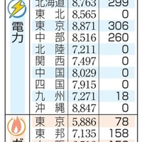 7月の電気・ガス料金