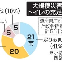 大規模災害時のトイレの充足見込み