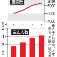 認可保育所・施設で0～2歳児の定員に空きがあった人数と施設数