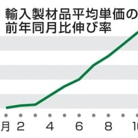 輸入製材品平均単価の前年同月比伸び率