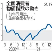 全国消費者物価指数の動き