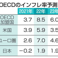 OECDのインフレ率予測