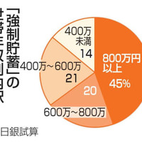 「強制貯蓄」の世帯年収別内訳