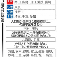 区割り審の検討対象