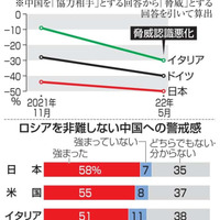 G7主要国の対中観とロシアを非難しない中国への警戒感