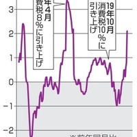 全国消費者物価指数の動き