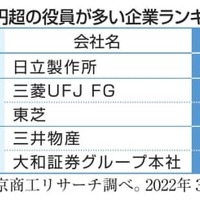 1億円超の役員が多い企業ランキング