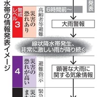 線状降水帯の情報発表イメージ