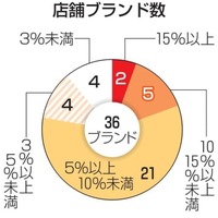 外食大手値上げブランド数