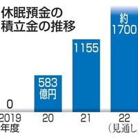 休眠預金の積立金の推移