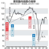 景気動向指数の推移