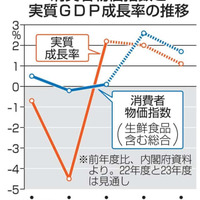 消費者物価指数と実質GDP成長率の推移