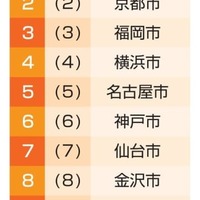 2022年日本の都市特性評価ランキング
