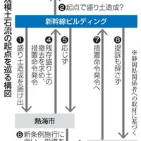 大規模土石流の起点を巡る構図