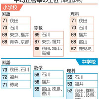 平均正答率の上位
