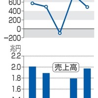 パナソニックホールディングスの業績（4～6月期）
