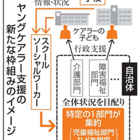 ヤングケアラー支援の新たな枠組みのイメージ