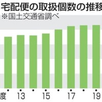 宅配便の取扱個数の推移