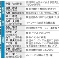 旧統一教会と関わりが判明した新旧閣僚