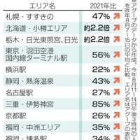 行楽地や繁華街、駅のお盆の人出