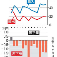 貿易収支の推移