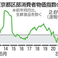 東京都区部消費者物価指数の動き