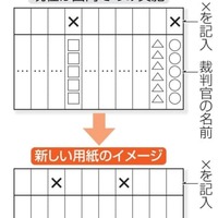 政府が検討する国民審査の在外投票用紙のイメージ