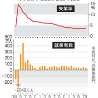 米失業率と就業者数の推移