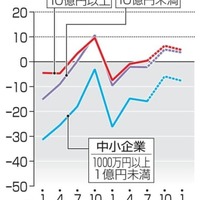 企業の景況判断指数