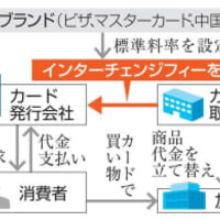 クレジットカード手数料の流れ