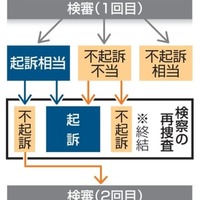 検察審査会の審査の流れ