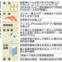 10月から暮らし、こう変わる