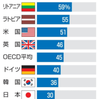 高等教育機関の教員の女性割合