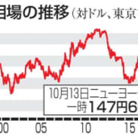 円相場の推移（対ドル、東京市場）