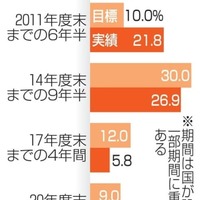 入所施設で暮らす障害者の地域移行の推移