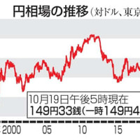 円相場の推移（対ドル、東京市場）
