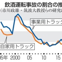 飲酒運転事故の割合の推移
