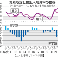 半期ごとの貿易収支（年度）