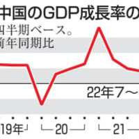 中国のGDP成長率の推移