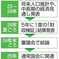 年金改革の想定スケジュール