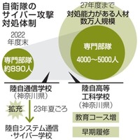 自衛隊のサイバー攻撃対処体制